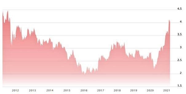 Copper price chart from 2012 to 2021